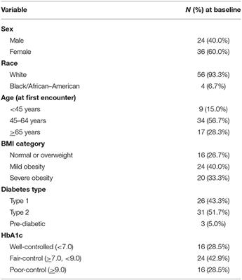 Efficacy Evaluation Study for Microburst Insulin Infusion: A Novel Model of Care